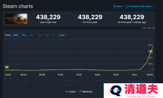 怪物猎人荒野开启公测Steam玩家破43万