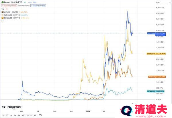 memecoin季以及牛市结束了吗？