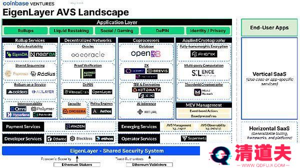 EigenLayer很重要？一文读懂EigenLayer AVS格局