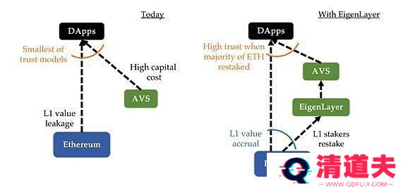 EigenLayer很重要？一文读懂EigenLayer AVS格局