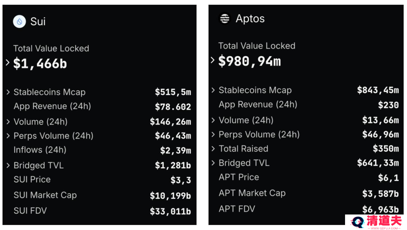 MOVE公链之争，Sui正在战胜Aptos
