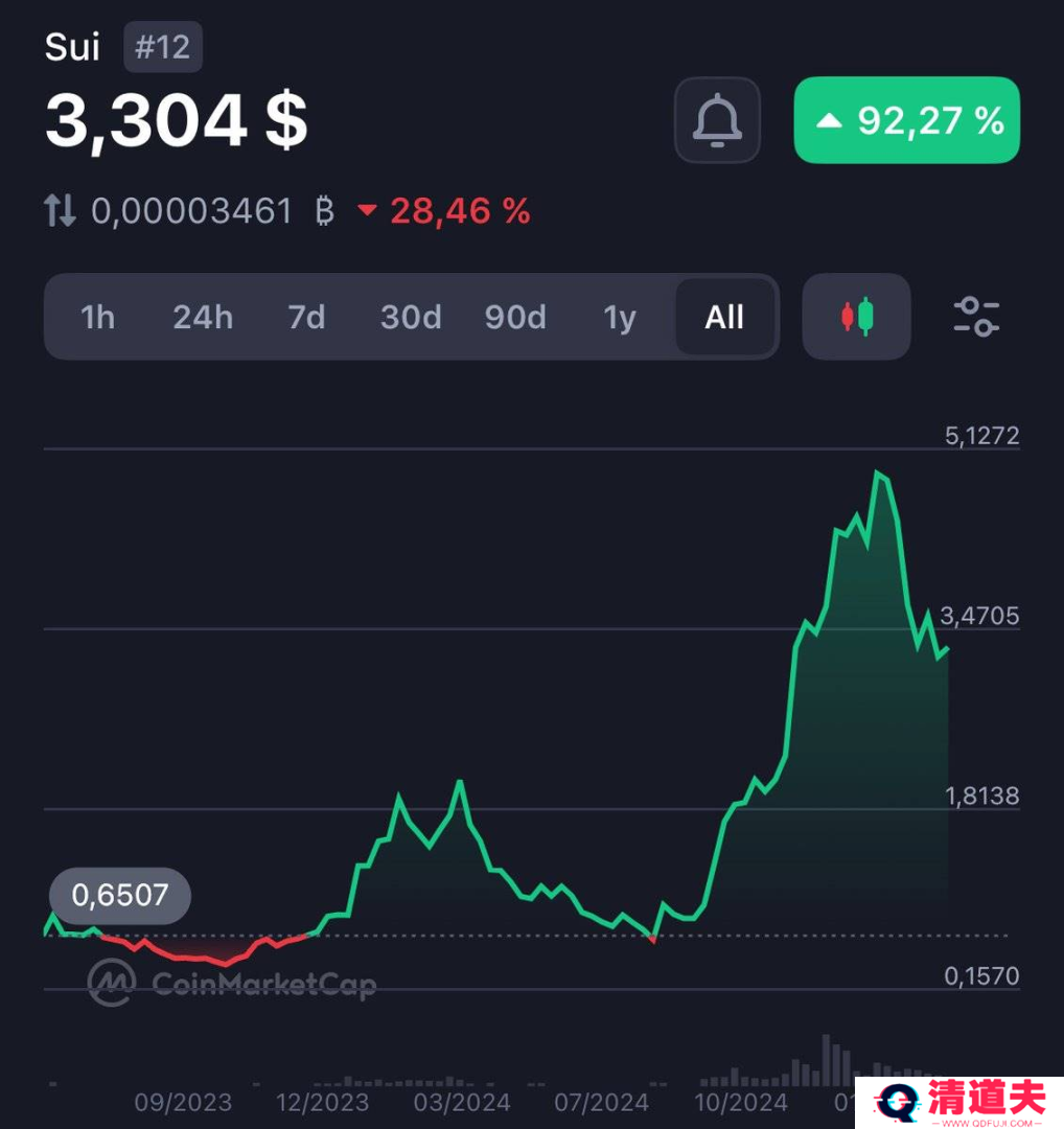 MOVE公链之争，Sui正在战胜Aptos