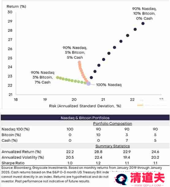 Grayscale：BTC可取代部分纳斯达克100指数投资解读