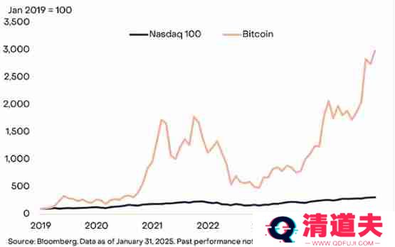 Grayscale：BTC可取代部分纳斯达克100指数投资解读