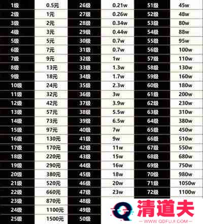 2024抖音粉丝灯牌升级表一览 2024抖音粉丝灯牌等级对照表